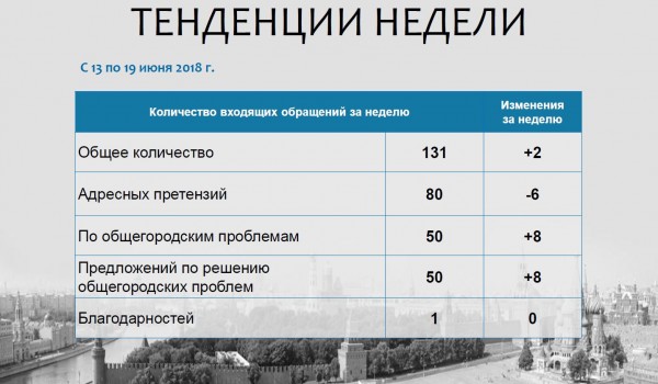 Еженедельный отчет Центра мониторинга общественного мнения при Правительстве Москвы по поступившим обращениям москвичей
