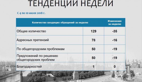 Еженедельный отчет Центра мониторинга общественного мнения при Правительстве Москвы по поступившим обращениям москвичей