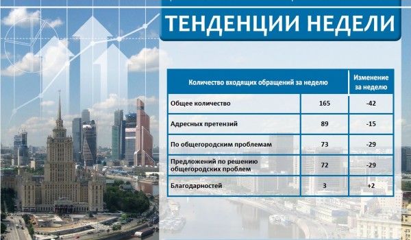 Еженедельный отчет Центра мониторинга общественного мнения при Правительстве Москвы по поступившим обращениям москвичей