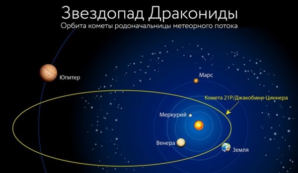 С 6 по 10 октября в небе над столицей можно наблюдать метеорный поток «Дракониды»