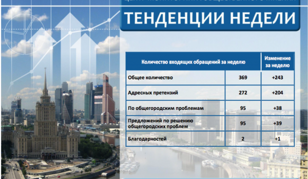 Еженедельный отчет Центра мониторинга общественного мнения при Правительстве Москвы по поступившим обращениям москвичей