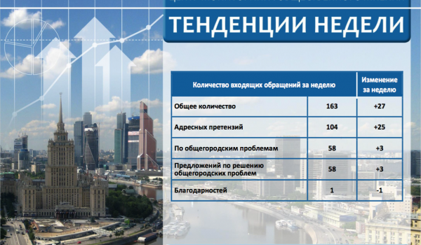 Еженедельный отчет Центра мониторинга общественного мнения при Правительстве Москвы по поступившим обращениям москвичей