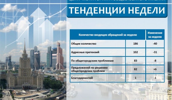 Еженедельный отчет Центра мониторинга общественного мнения при Правительстве Москвы по поступившим обращениям москвичей