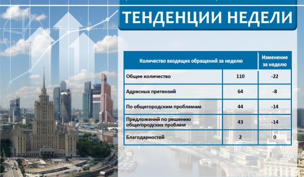 Еженедельный отчет Центра мониторинга общественного мнения при Правительстве Москвы по поступившим обращениям москвичей