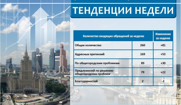 Еженедельный отчет Центра мониторинга общественного мнения при Правительстве Москвы по поступившим обращениям москвичей