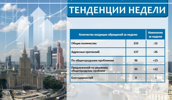 Еженедельный отчет Центра мониторинга общественного мнения при Правительстве Москвы по поступившим обращениям москвичей