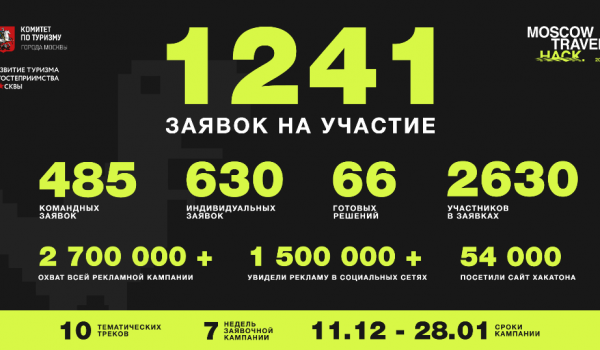 В Москве состоялся финал хакатона по цифровизации сферы туризма Moscow Travel Hack