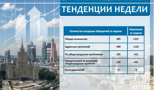 Еженедельный отчет Центра мониторинга общественного мнения при Правительстве Москвы по поступившим обращениям москвичей