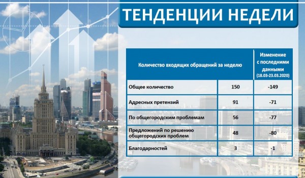 Еженедельный отчет Центра мониторинга общественного мнения при Правительстве Москвы по поступившим обращениям москвичей