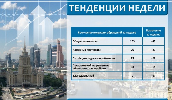 Еженедельный отчет Центра мониторинга общественного мнения при Правительстве Москвы по поступившим обращениям москвичей