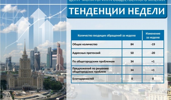 Еженедельный отчет Центра мониторинга общественного мнения при Правительстве Москвы по поступившим обращениям москвичей