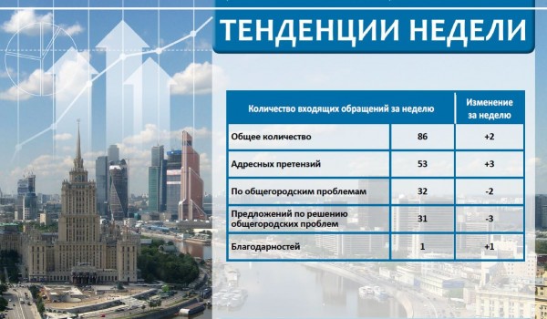 Еженедельный отчет Центра мониторинга общественного мнения при Правительстве Москвы по поступившим обращениям москвичей