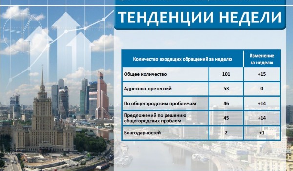 Еженедельный отчет Центра мониторинга общественного мнения при Правительстве Москвы по поступившим обращениям москвичей