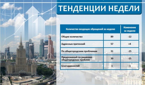 Еженедельный отчет Центра мониторинга общественного мнения при Правительстве Москвы по поступившим обращениям москвичей