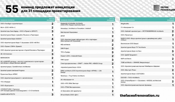 55 команд продолжат работу во II этапе международного архитектурного конкурса «Облик реновации»