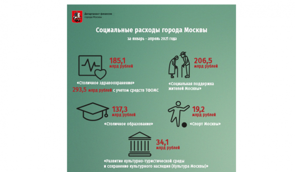 Подведены итоги исполнения бюджета Москвы за 4 месяца 2021 года
