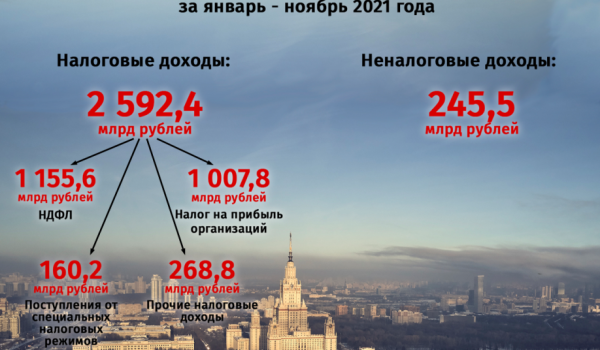 За 11 месяцев 2021 года доходы бюджета Москвы составили 2 трлн 952,9 млрд рублей