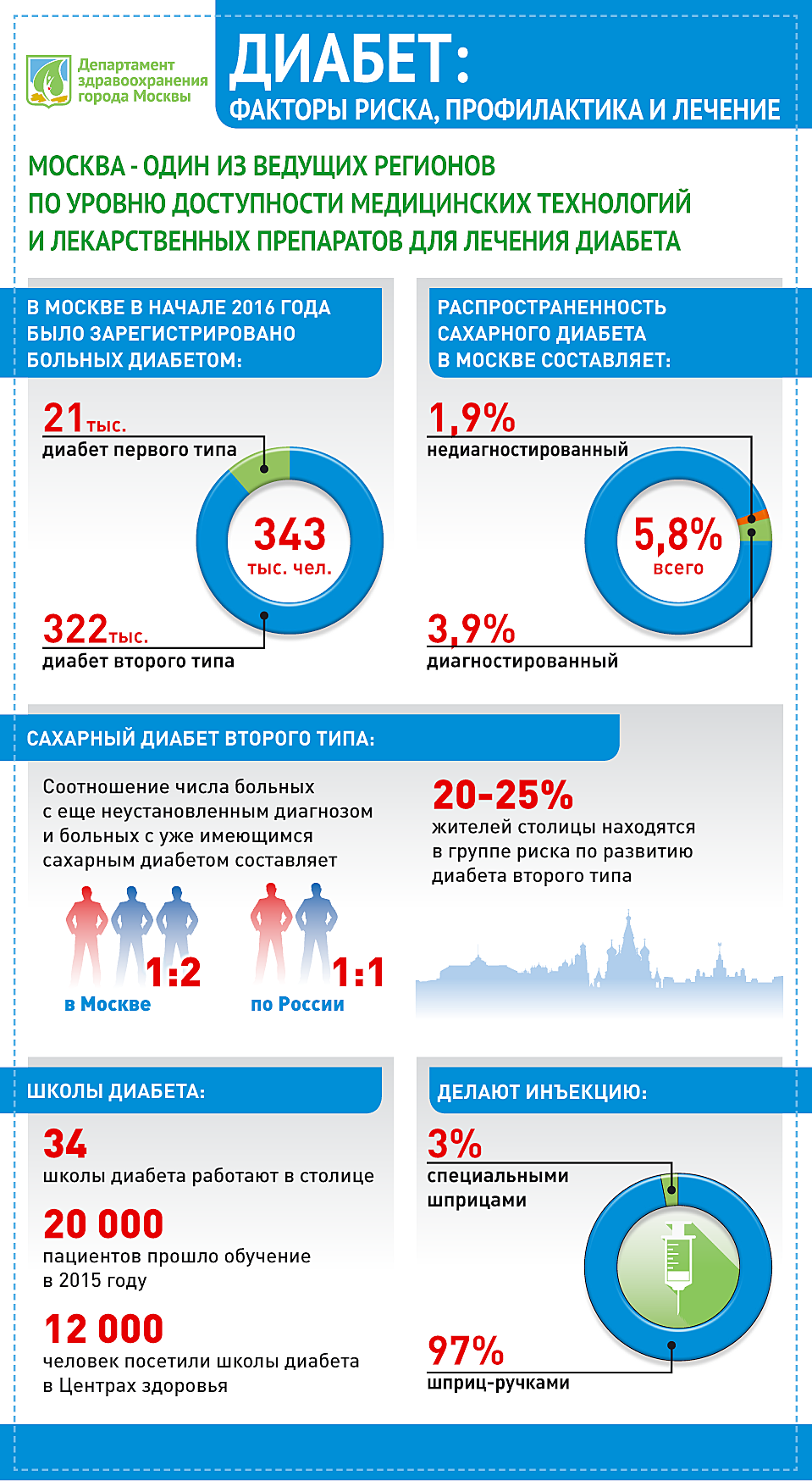 Факторы риска сахарного диабета